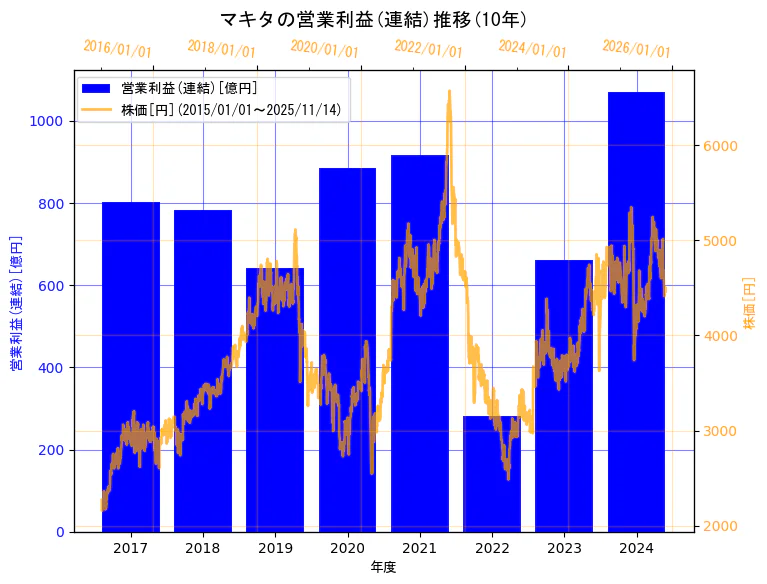 株式会社マキタの営業利益(連結)と株価の10年間推移（2軸グラフ）