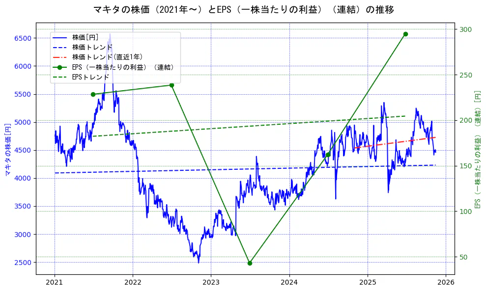 マキタの過去5年間の株価とEPS（一株当たりの利益）の推移を示す2軸グラフ。株価の回帰直線、EPS（一株当たりの利益）の回帰直線、直近1年間の株価回帰直線を含み、業績と市場評価の関係性を視覚化。