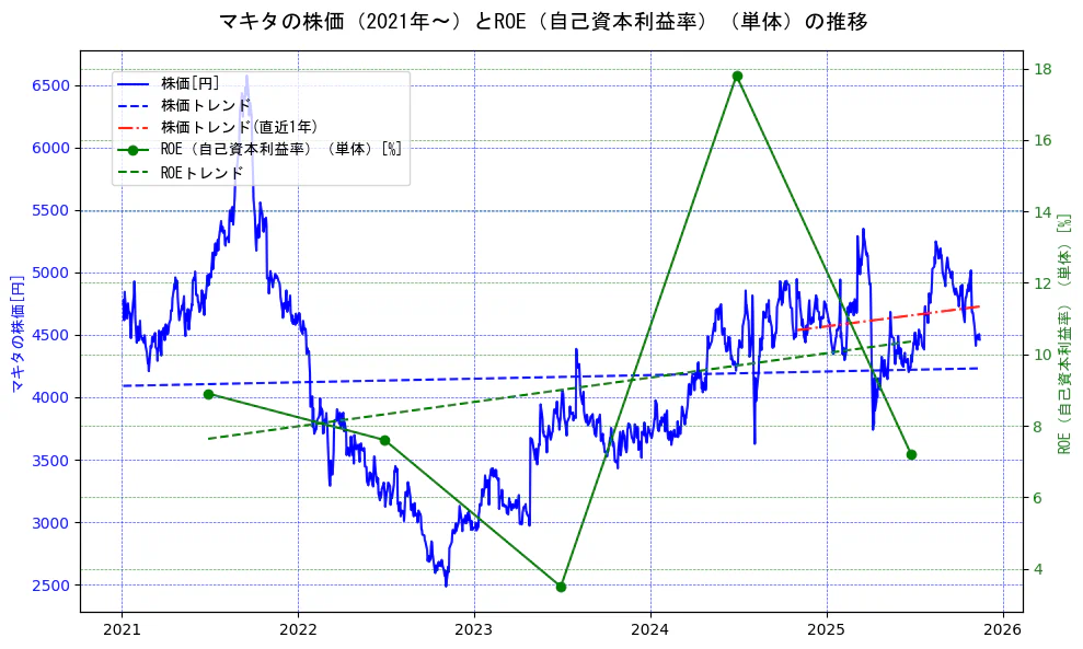 マキタの過去5年間の株価とROE（自己資本利益率）の推移を示す2軸グラフ。株価の回帰直線、ROE（自己資本利益率）回帰直線、直近1年間の株価回帰直線を含み、業績と市場評価の関係性を視覚化。