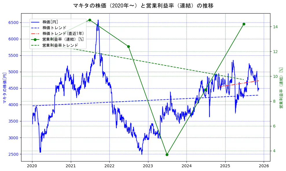 マキタの過去5年間の株価と営業利益率の推移を示す2軸グラフ。株価の回帰直線、営業利益率の回帰直線、直近1年間の株価回帰直線を含み、業績と市場評価の関係性を視覚化。