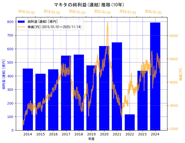 株式会社マキタの純利益(連結)と株価の10年間推移（2軸グラフ）