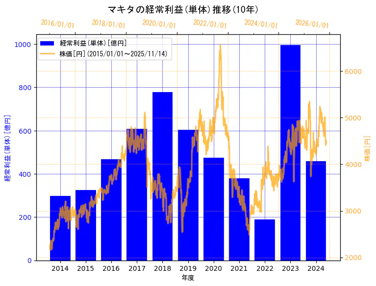 株式会社マキタの経常利益(単体)と株価の10年間推移（2軸グラフ）