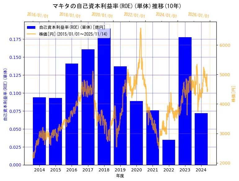 株式会社マキタの自己資本利益率(ROE)(単体)と株価の10年間推移（2軸グラフ）
