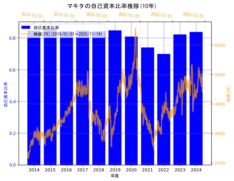 株式会社マキタの自己資本比率と株価の10年間推移（2軸グラフ）