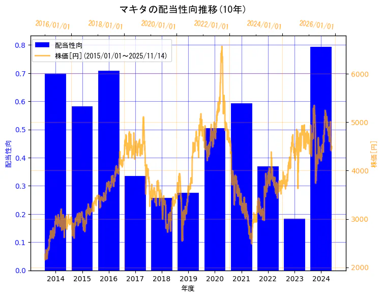 株式会社マキタの配当性向と株価の10年間推移（2軸グラフ）