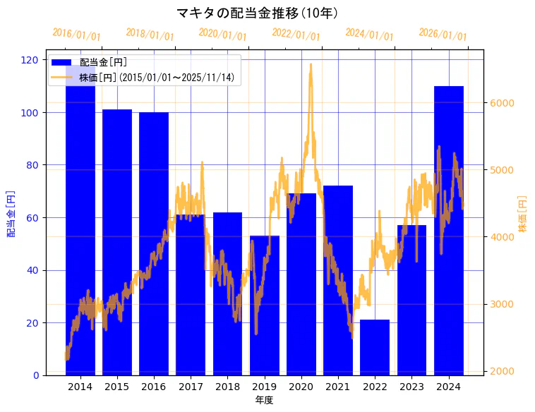 株式会社マキタの配当金と株価の10年間推移（2軸グラフ）