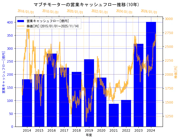 マブチモーター株式会社の営業キャッシュフローと株価の10年間推移(2軸グラフ)