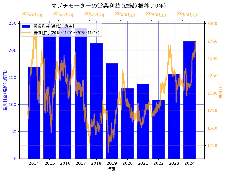 マブチモーター株式会社の営業利益(連結)と株価の10年間推移(2軸グラフ)