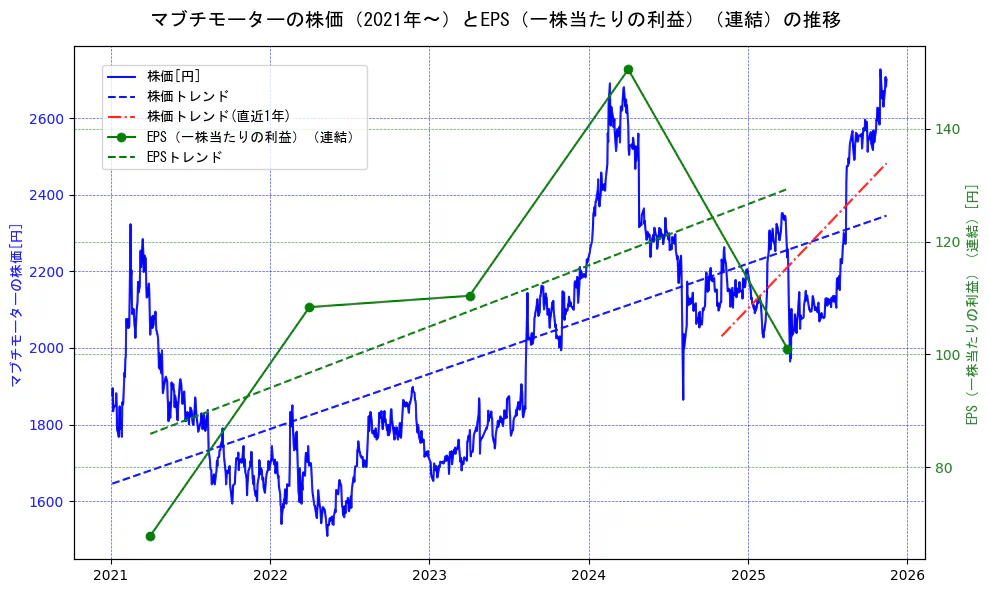 マブチモーターの過去5年間の株価とEPS（一株当たりの利益）の推移を示す2軸グラフ。株価の回帰直線、EPS（一株当たりの利益）の回帰直線、直近1年間の株価回帰直線を含み、業績と市場評価の関係性を視覚化。