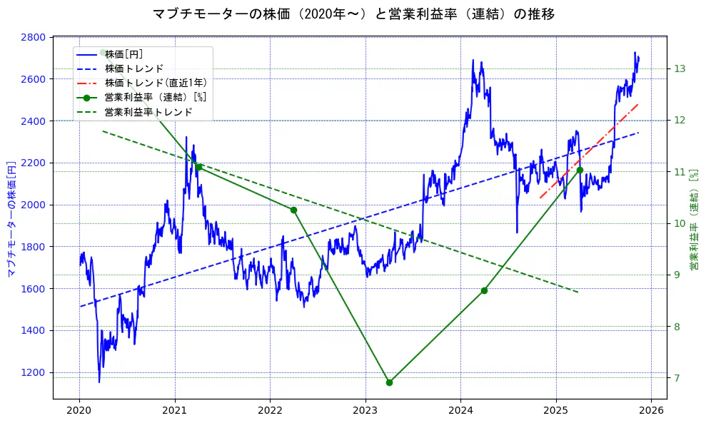 マブチモーターの過去5年間の株価と営業利益率の推移を示す2軸グラフ。株価の回帰直線、営業利益率の回帰直線、直近1年間の株価回帰直線を含み、業績と市場評価の関係性を視覚化。