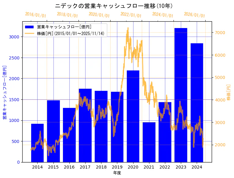 ニデック株式会社の営業キャッシュフローと株価の10年間推移（2軸グラフ）