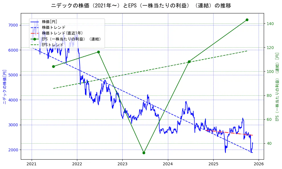 ニデックの過去5年間の株価とEPS（一株当たりの利益）の推移を示す2軸グラフ。株価の回帰直線、EPS（一株当たりの利益）の回帰直線、直近1年間の株価回帰直線を含み、業績と市場評価の関係性を視覚化。