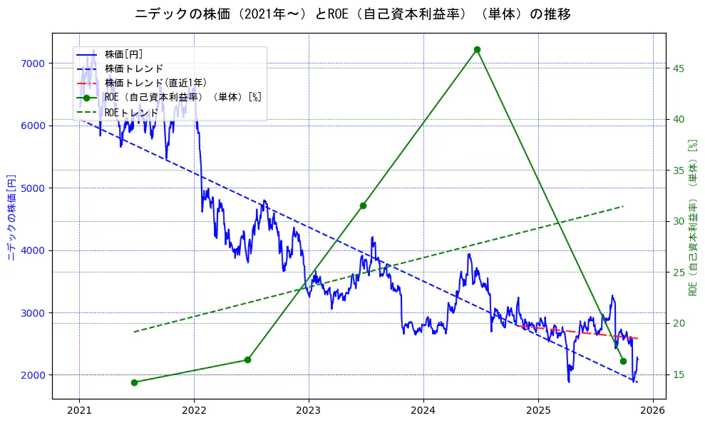 ニデックの過去5年間の株価とROE（自己資本利益率）の推移を示す2軸グラフ。株価の回帰直線、ROE（自己資本利益率）回帰直線、直近1年間の株価回帰直線を含み、業績と市場評価の関係性を視覚化。