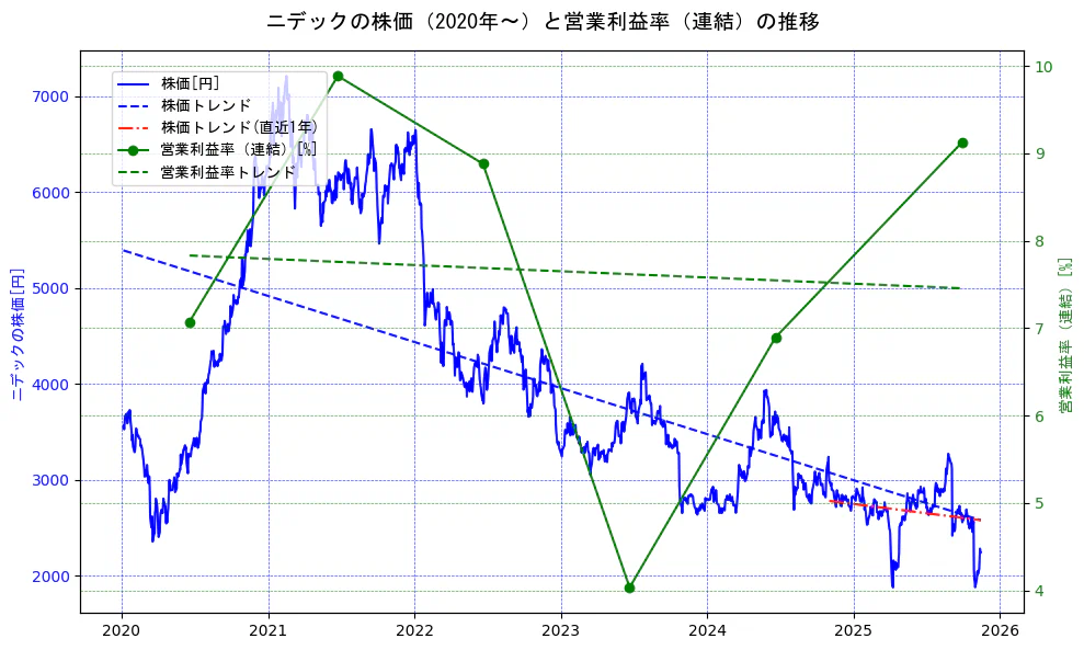 ニデックの過去5年間の株価と営業利益率の推移を示す2軸グラフ。株価の回帰直線、営業利益率の回帰直線、直近1年間の株価回帰直線を含み、業績と市場評価の関係性を視覚化。