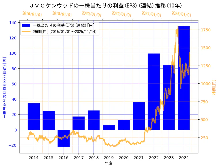 株式会社ＪＶＣケンウッドの一株当たりの利益(EPS)(連結)と株価の10年間推移（2軸グラフ）