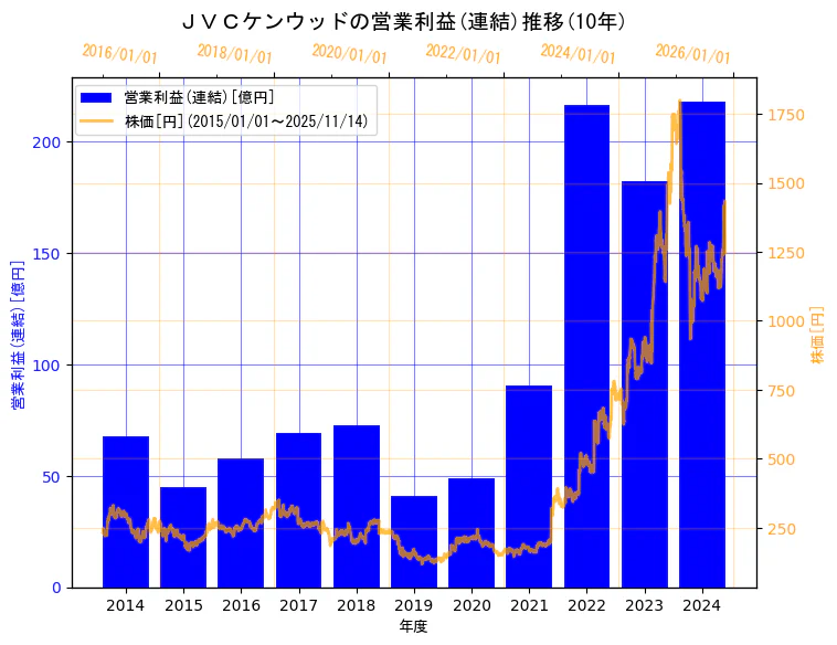 株式会社ＪＶＣケンウッドの営業利益(連結)と株価の10年間推移（2軸グラフ）