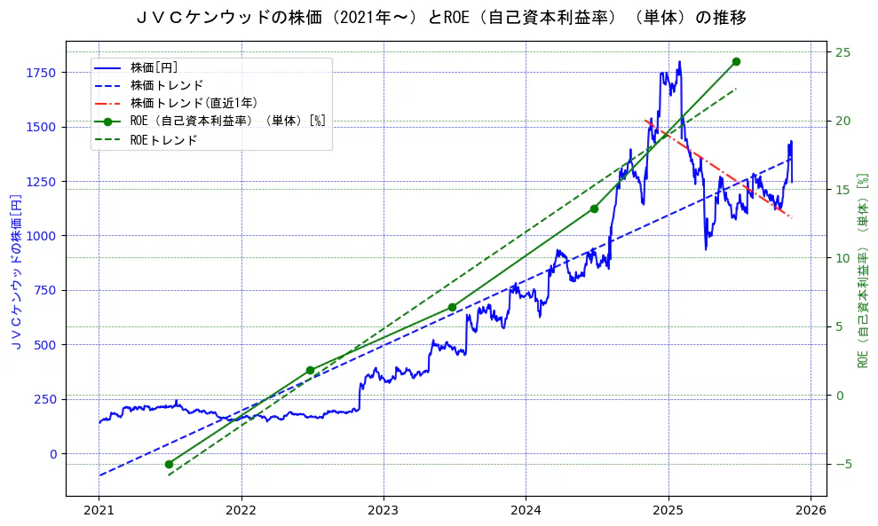 ＪＶＣケンウッドの過去5年間の株価とROE（自己資本利益率）の推移を示す2軸グラフ。株価の回帰直線、ROE（自己資本利益率）回帰直線、直近1年間の株価回帰直線を含み、業績と市場評価の関係性を視覚化。