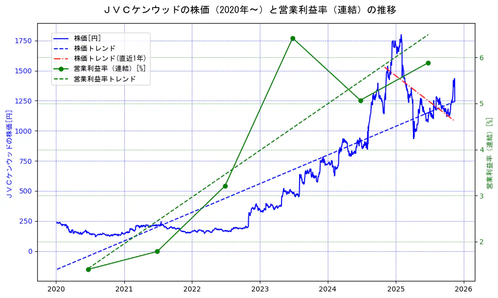 ＪＶＣケンウッドの過去5年間の株価と営業利益率の推移を示す2軸グラフ。株価の回帰直線、営業利益率の回帰直線、直近1年間の株価回帰直線を含み、業績と市場評価の関係性を視覚化。