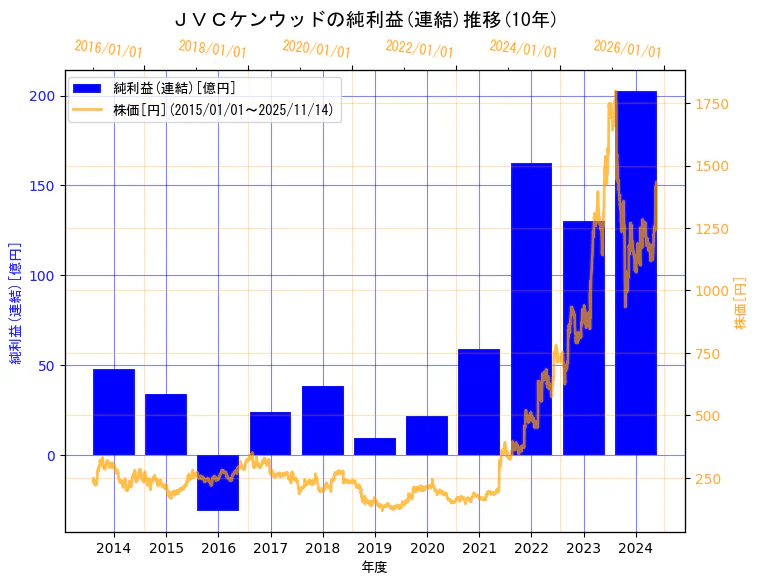 株式会社ＪＶＣケンウッドの純利益(連結)と株価の10年間推移（2軸グラフ）