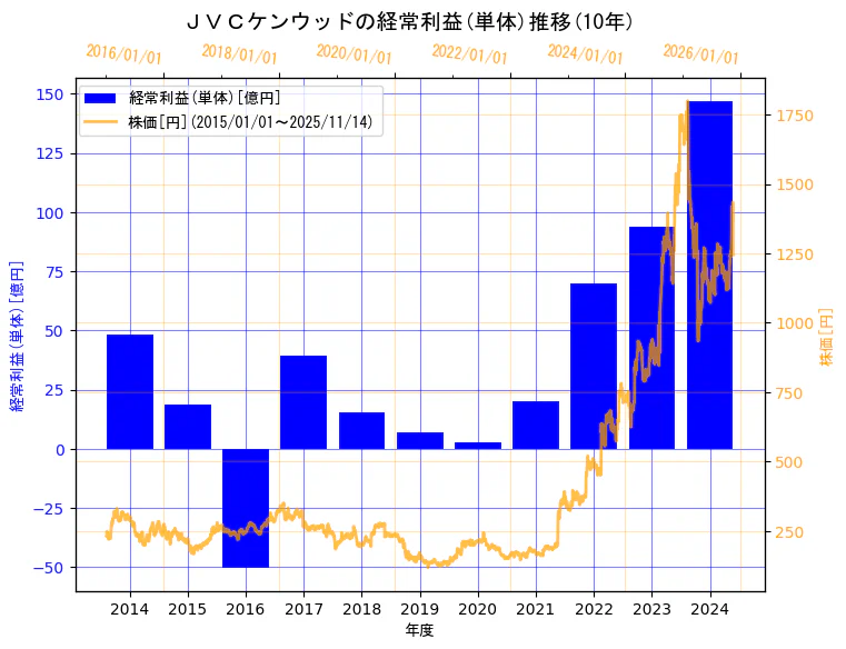 株式会社ＪＶＣケンウッドの経常利益(単体)と株価の10年間推移（2軸グラフ）
