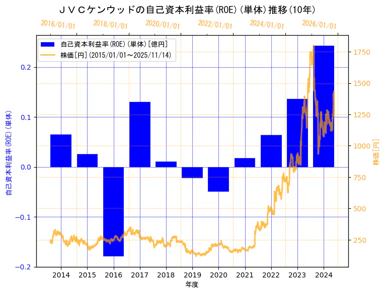 株式会社ＪＶＣケンウッドの自己資本利益率(ROE)(単体)と株価の10年間推移（2軸グラフ）