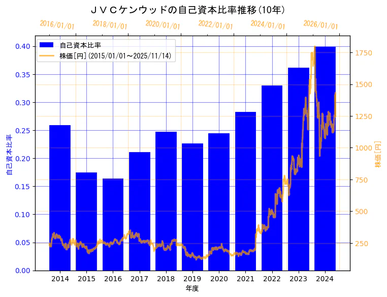 株式会社ＪＶＣケンウッドの自己資本比率と株価の10年間推移（2軸グラフ）
