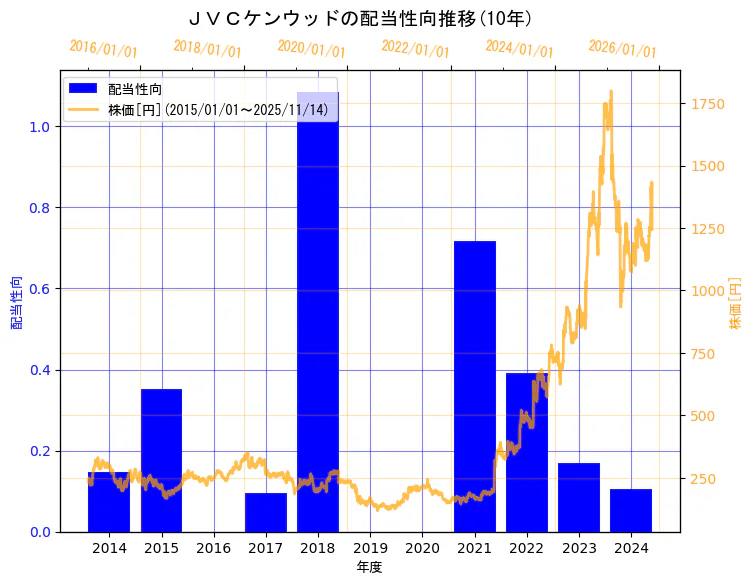 株式会社ＪＶＣケンウッドの配当性向と株価の10年間推移（2軸グラフ）