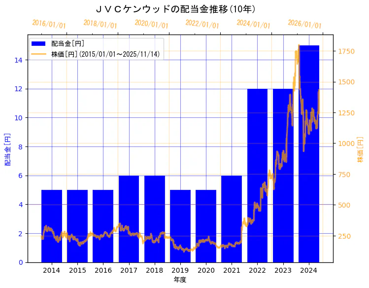 株式会社ＪＶＣケンウッドの配当金と株価の10年間推移（2軸グラフ）