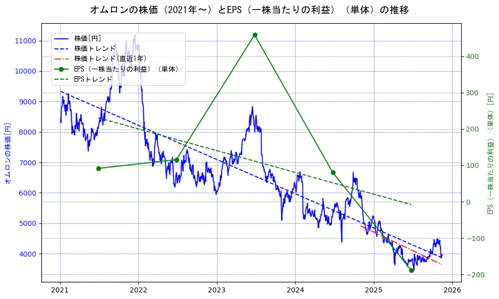 オムロンの過去5年間の株価とEPS（一株当たりの利益）の推移を示す2軸グラフ。株価の回帰直線、EPS（一株当たりの利益）の回帰直線、直近1年間の株価回帰直線を含み、業績と市場評価の関係性を視覚化。