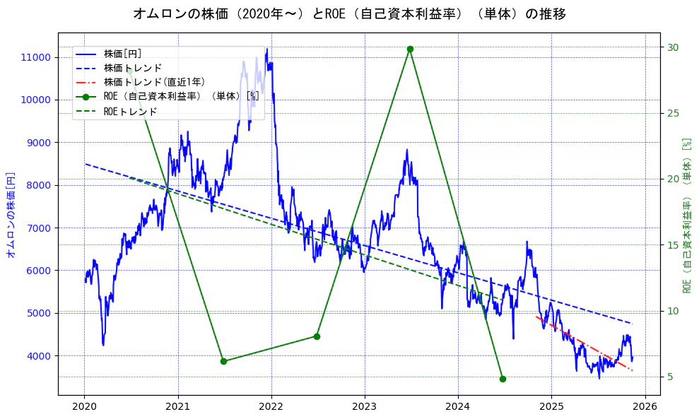 オムロンの過去5年間の株価とROE（自己資本利益率）の推移を示す2軸グラフ。株価の回帰直線、ROE（自己資本利益率）回帰直線、直近1年間の株価回帰直線を含み、業績と市場評価の関係性を視覚化。