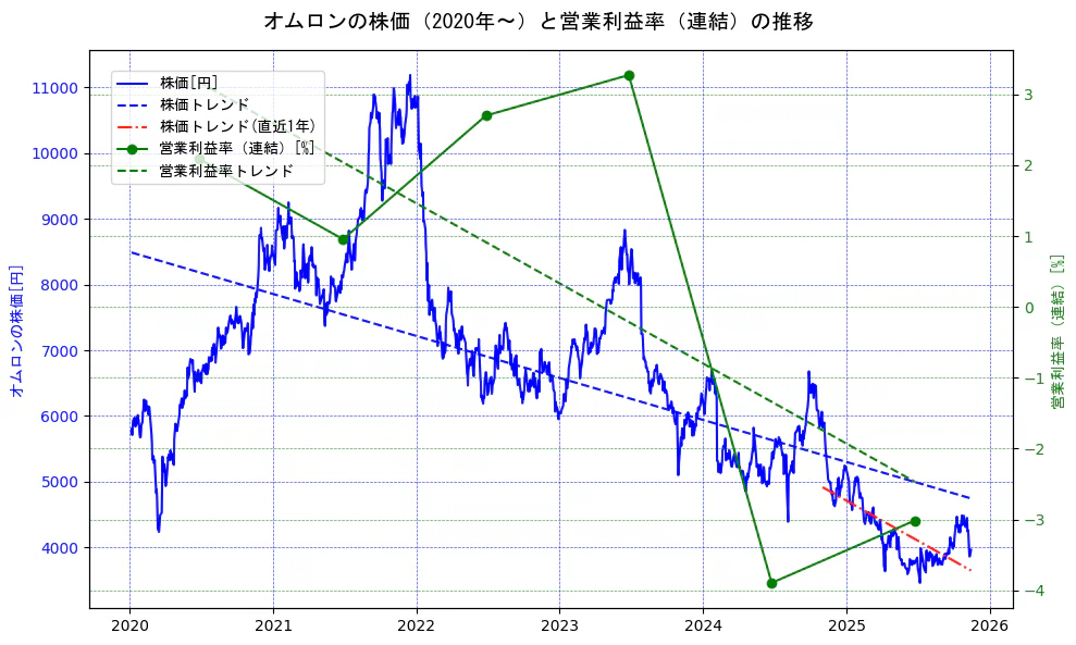 オムロンの過去5年間の株価と営業利益率の推移を示す2軸グラフ。株価の回帰直線、営業利益率の回帰直線、直近1年間の株価回帰直線を含み、業績と市場評価の関係性を視覚化。