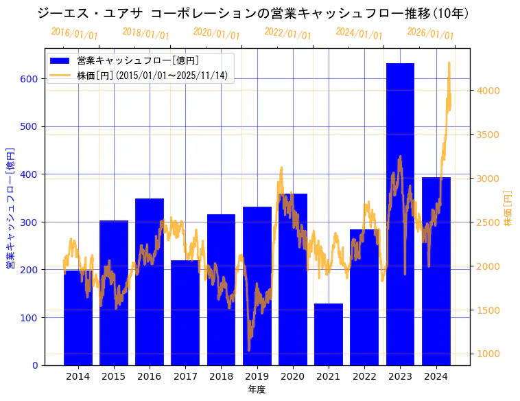 株式会社 ジーエス・ユアサ コーポレーションの営業キャッシュフローと株価の10年間推移（2軸グラフ）