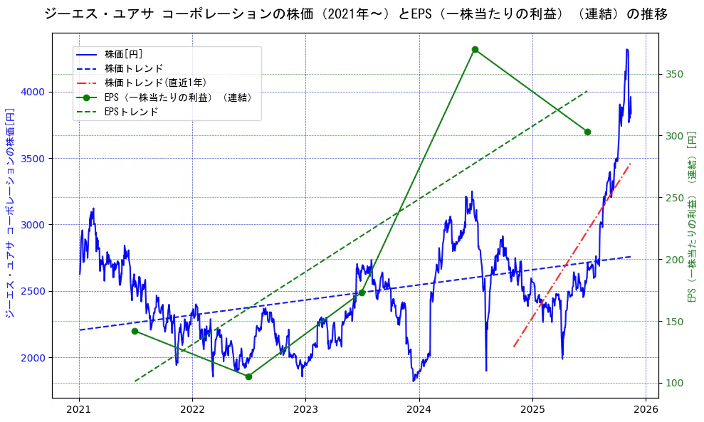 ジーエス・ユアサ　コーポレーションの過去5年間の株価とEPS（一株当たりの利益）の推移を示す2軸グラフ。株価の回帰直線、EPS（一株当たりの利益）の回帰直線、直近1年間の株価回帰直線を含み、業績と市場評価の関係性を視覚化。