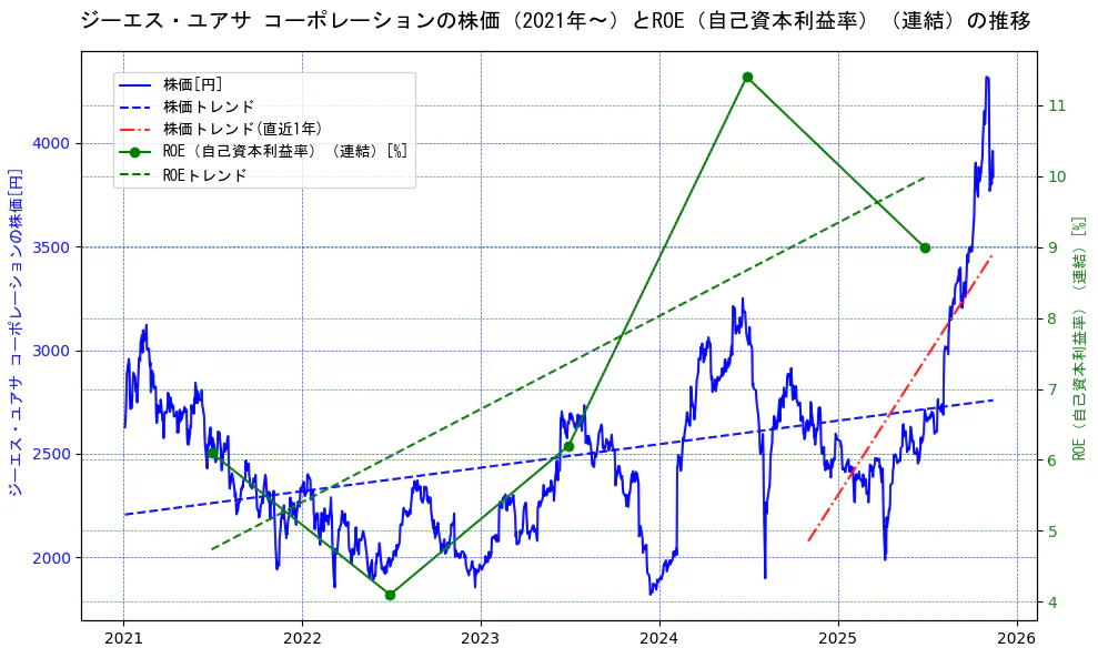 ジーエス・ユアサ　コーポレーションの過去5年間の株価とROE（自己資本利益率）の推移を示す2軸グラフ。株価の回帰直線、ROE（自己資本利益率）回帰直線、直近1年間の株価回帰直線を含み、業績と市場評価の関係性を視覚化。