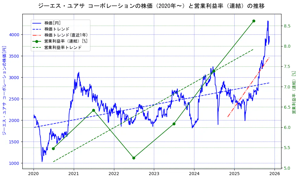 ジーエス・ユアサ コーポレーションの過去5年間の株価と営業利益率の推移を示す2軸グラフ。株価の回帰直線、営業利益率の回帰直線、直近1年間の株価回帰直線を含み、業績と市場評価の関係性を視覚化。