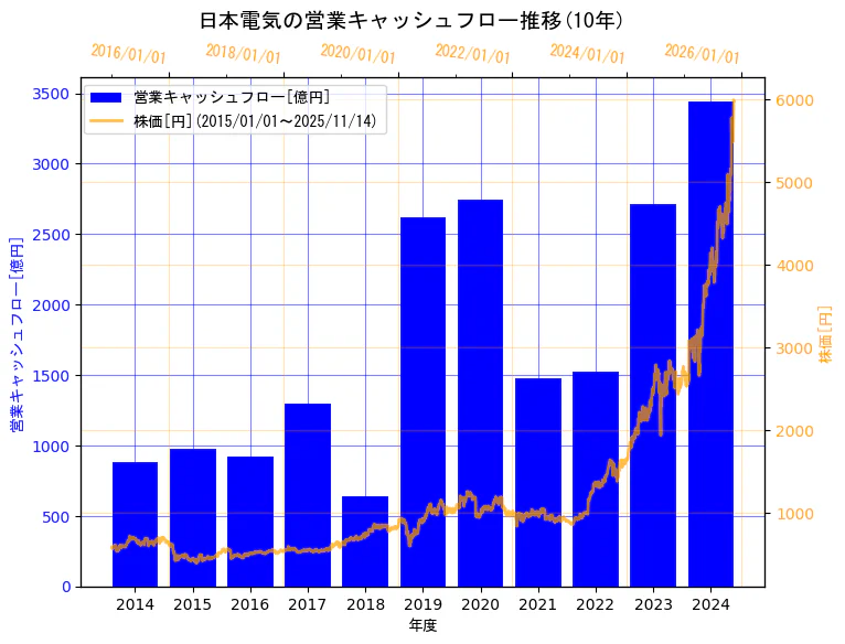 日本電気株式会社の営業キャッシュフローと株価の10年間推移（2軸グラフ）
