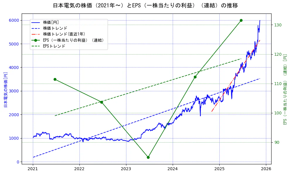 日本電気の過去5年間の株価とEPS（一株当たりの利益）の推移を示す2軸グラフ。株価の回帰直線、EPS（一株当たりの利益）の回帰直線、直近1年間の株価回帰直線を含み、業績と市場評価の関係性を視覚化。