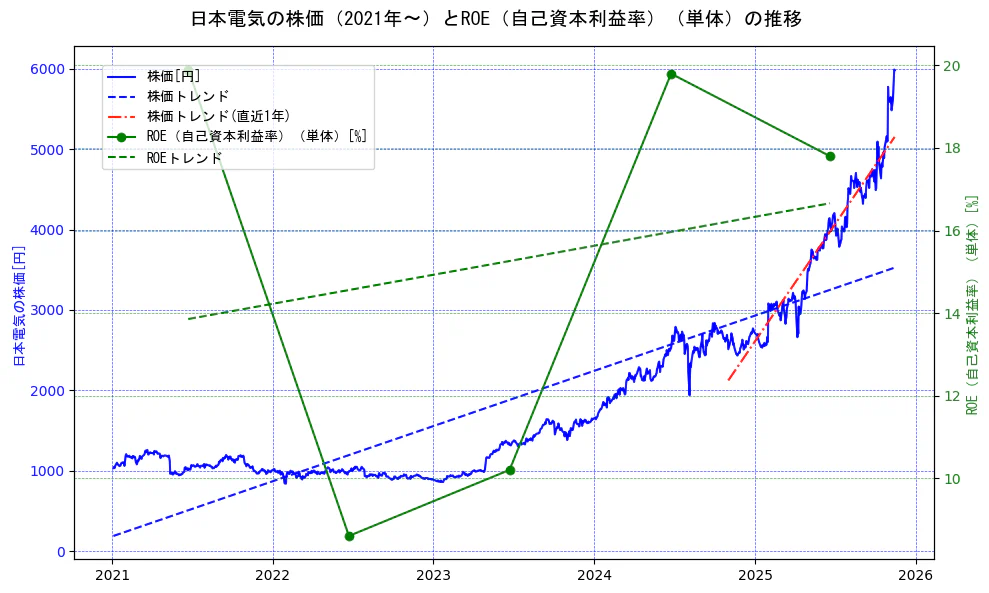 日本電気の過去5年間の株価とROE（自己資本利益率）の推移を示す2軸グラフ。株価の回帰直線、ROE（自己資本利益率）回帰直線、直近1年間の株価回帰直線を含み、業績と市場評価の関係性を視覚化。