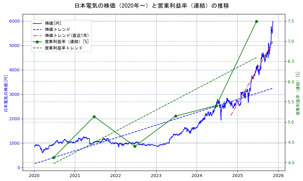 日本電気の過去5年間の株価と営業利益率の推移を示す2軸グラフ。株価の回帰直線、営業利益率の回帰直線、直近1年間の株価回帰直線を含み、業績と市場評価の関係性を視覚化。