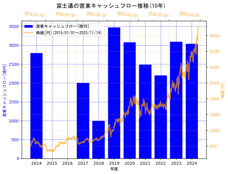 富士通株式会社の営業キャッシュフローと株価の10年間推移（2軸グラフ）