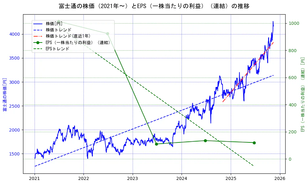 富士通の過去5年間の株価とEPS（一株当たりの利益）の推移を示す2軸グラフ。株価の回帰直線、EPS（一株当たりの利益）の回帰直線、直近1年間の株価回帰直線を含み、業績と市場評価の関係性を視覚化。