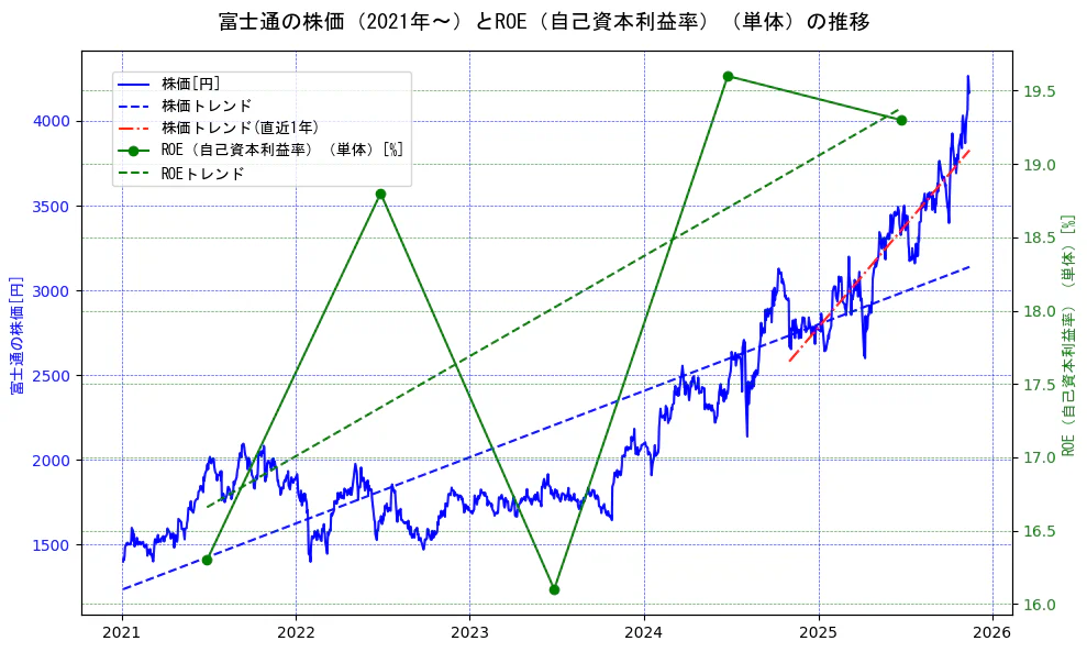 富士通の過去5年間の株価とROE（自己資本利益率）の推移を示す2軸グラフ。株価の回帰直線、ROE（自己資本利益率）回帰直線、直近1年間の株価回帰直線を含み、業績と市場評価の関係性を視覚化。