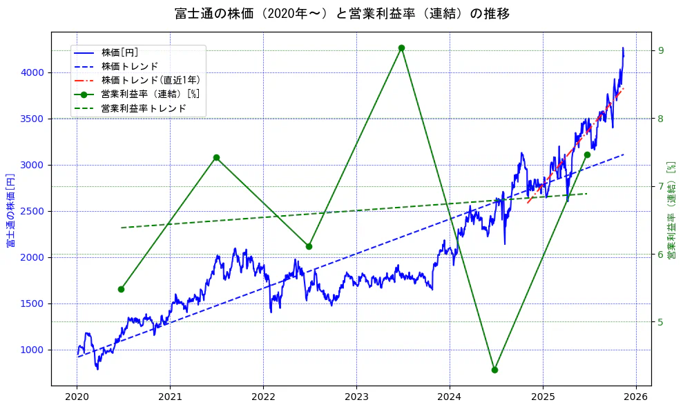 富士通の過去5年間の株価と営業利益率の推移を示す2軸グラフ。株価の回帰直線、営業利益率の回帰直線、直近1年間の株価回帰直線を含み、業績と市場評価の関係性を視覚化。