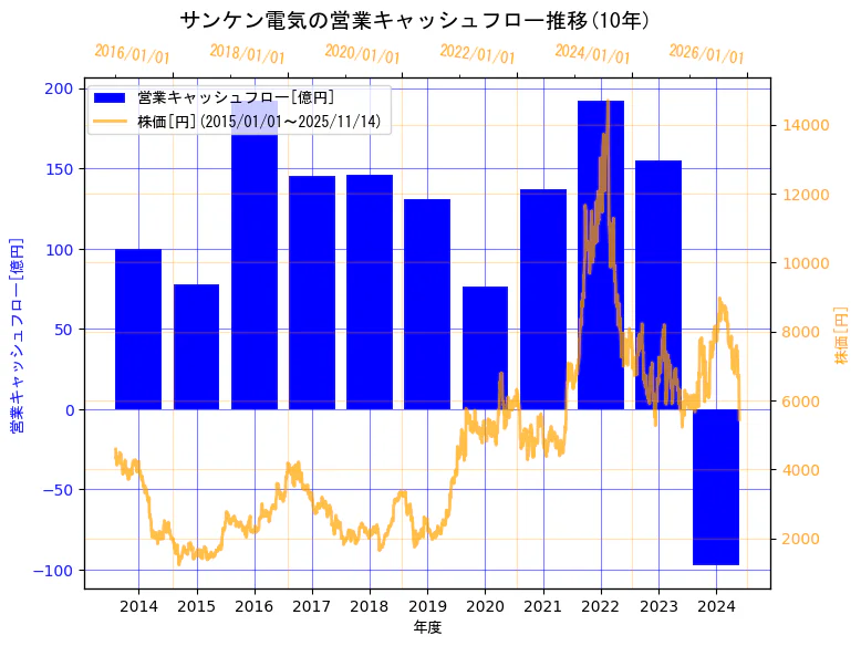 サンケン電気株式会社の営業キャッシュフローと株価の10年間推移（2軸グラフ）