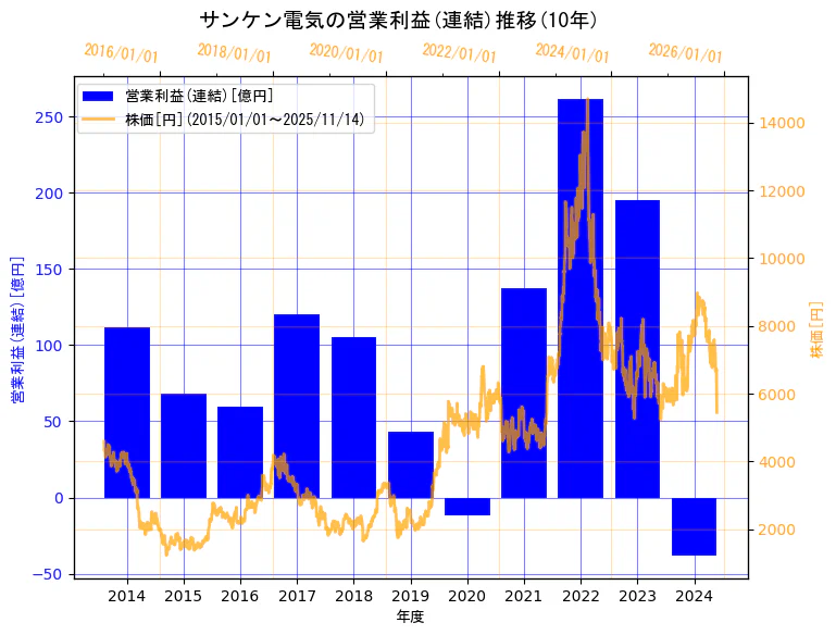 サンケン電気株式会社の営業利益(連結)と株価の10年間推移（2軸グラフ）
