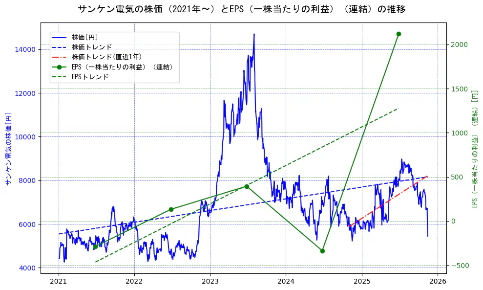 サンケン電気の過去5年間の株価とEPS（一株当たりの利益）の推移を示す2軸グラフ。株価の回帰直線、EPS（一株当たりの利益）の回帰直線、直近1年間の株価回帰直線を含み、業績と市場評価の関係性を視覚化。