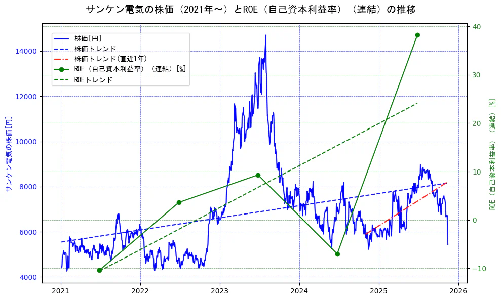 サンケン電気の過去5年間の株価とROE（自己資本利益率）の推移を示す2軸グラフ。株価の回帰直線、ROE（自己資本利益率）回帰直線、直近1年間の株価回帰直線を含み、業績と市場評価の関係性を視覚化。