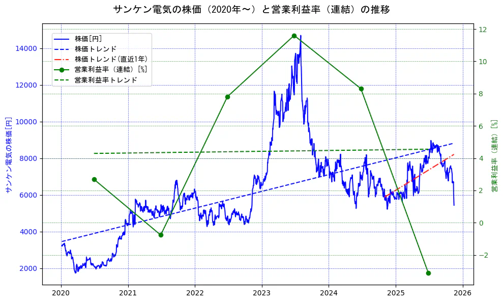 サンケン電気の過去5年間の株価と営業利益率の推移を示す2軸グラフ。株価の回帰直線、営業利益率の回帰直線、直近1年間の株価回帰直線を含み、業績と市場評価の関係性を視覚化。