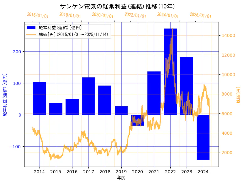 サンケン電気株式会社の経常利益(連結)と株価の10年間推移（2軸グラフ）