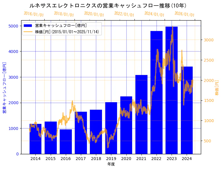 ルネサスエレクトロニクス株式会社の営業キャッシュフローと株価の10年間推移（2軸グラフ）
